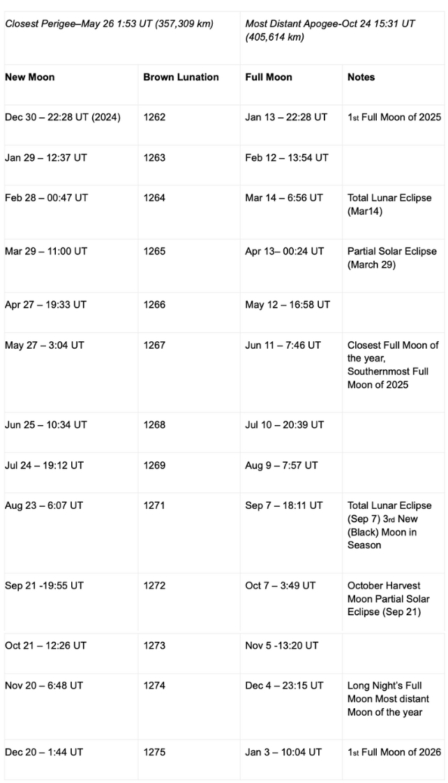 Here's Your Guide to The Must-See Astronomy Events of 2025